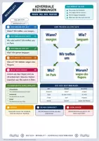 Vorschau - Arbeitsblätter - Adverbiale Bestimmungen | Merkblatt, Arbeitsblatt und Lösung | Deutsch Klasse 6/7 - Deckblatt