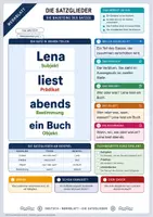 Vorschau - Arbeitsblätter - Satzglieder & Satzbau komplett | 19 Merkblatt-Pakete mit Lösungen | Deutsch Klasse 5-10 - Seite 2