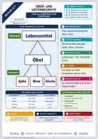 Vorschau - Arbeitsblätter - Ober- und Unterbegriffe | Merkblatt, Arbeitsblatt und Lösung | Deutsch Klasse 5/6 - Deckblatt