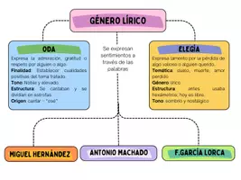 Vista previa - Fichas informativas / Documentos de lectura - GÉNERO LÍRICO - Portada