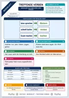Vorschau - Arbeitsblätter - Treffende Verben | Merkblatt, Arbeitsblatt und Lösung | Deutsch Klasse 5/6 - Deckblatt