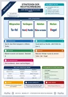 Vorschau - Arbeitsblätter - Strategien der Rechtschreibung | Merkblatt, Arbeitsblatt und Lösung | Deutsch Klasse 5/6 - Deckblatt