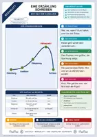 Vorschau - Arbeitsblätter - Eine Erzählung schreiben | Merkblatt, Arbeitsblatt und Lösung | Deutsch Klasse 5/6 - Deckblatt
