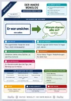 Vorschau - Arbeitsblätter - Der innere Monolog | Merkblatt, Arbeitsblatt und Lösung | Deutsch Klasse 8/9 - Deckblatt
