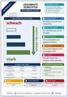 Vorschau - Arbeitsblätter - Argumente gewichten | Merkblatt, Arbeitsblatt und Lösung | Deutsch Klasse 8/9 - Deckblatt