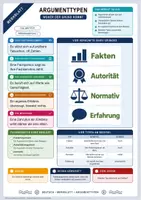 Vorschau - Arbeitsblätter - Argumenttypen | Merkblatt, Arbeitsblatt und Lösung | Deutsch Klasse 8/9 - Deckblatt