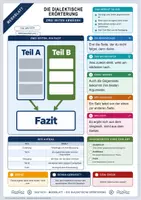 Vorschau - Arbeitsblätter - Die dialektische Erörterung | Merkblatt, Arbeitsblatt und Lösung | Deutsch Klasse 9/10 - Deckblatt