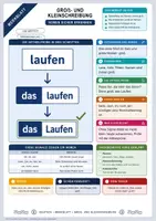 Vorschau - Merkblätter - Lernzettel Groß- und Kleinschreibung | Merkblatt kompakt | Deutsch Klasse 5/6 - Deckblatt