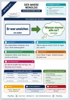 Vorschau - Merkblätter - Lernzettel Der innere Monolog | Merkblatt kompakt | Deutsch Klasse 8/9 - Deckblatt