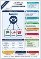 Vorschau - Merkblätter - Lernzettel Auktoriales Erzählen | Merkblatt kompakt | Deutsch Klasse 8/9 - Deckblatt