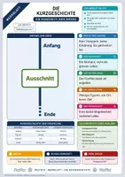 Vorschau - Merkblätter - Lernzettel Die Kurzgeschichte | Merkblatt kompakt | Deutsch Klasse 9/10 - Deckblatt