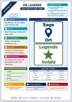 Vorschau - Merkblätter - Lernzettel Die Legende | Merkblatt kompakt | Deutsch Klasse 7/8 - Deckblatt