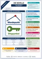 Vorschau - Merkblätter - Lernzettel Kurzprosa | 10 Merkblätter zum Nachschlagen | Deutsch Klasse 5 bis 10 - Seite 2