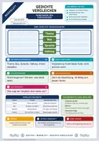 Vorschau - Merkblätter - Lernzettel Gedichte vergleichen | Merkblatt kompakt | Deutsch Klasse 9/10 - Deckblatt