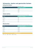 Vorschau - Arbeitsblätter - Präteritum Übungen | starke, schwache & gemischte Verben | Lösungen - Seite 1