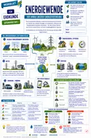 Vorschau - Merkblätter - Energiewende - Der Umbau unserer Energieversorgung - Merkblatt Erdkunde Klasse 9/10 - Deckblatt