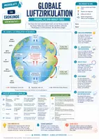 Vorschau - Merkblätter - Globale Luftzirkulation - Passate, ITC und Hadley-Zelle - Merkblatt Erdkunde Oberstufe - Deckblatt