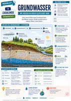 Vorschau - Merkblätter - Grundwasser - Wie Wasser im Boden gespeichert wird - Merkblatt Erdkunde Sek 1 - Deckblatt