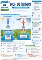 Vorschau - Merkblätter - Hochdruckgebiet und Tiefdruckgebiet - Luftbewegung und Wetterlage - Merkblatt Erdkunde Sek 1 - Deckblatt