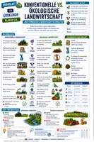 Vorschau - Merkblätter - Landwirtschaft im Vergleich: konventionell und ökologisch - Merkblatt Erdkunde Klasse 6/7 - Deckblatt