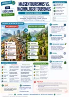 Vorschau - Merkblätter - Massentourismus und nachhaltiger Tourismus im Vergleich - Merkblatt Erdkunde Sek 1 - Deckblatt