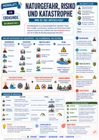 Vorschau - Merkblätter - Naturgefahr, Naturrisiko und Naturkatastrophe - Was ist der Unterschied? - Merkblatt Erdkunde Sek 1 - Deckblatt