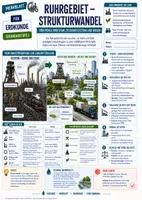 Vorschau - Merkblätter - Strukturwandel im Ruhrgebiet - Von Kohle und Stahl zu Dienstleistung und Wissen - Merkblatt Erdkunde Sek 1 - Deckblatt
