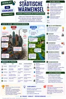 Vorschau - Merkblätter - Städtische Wärmeinseln - Ursachen, Auswirkungen und Gegenmaßnahmen - Merkblatt Erdkunde Sek 1 - Deckblatt