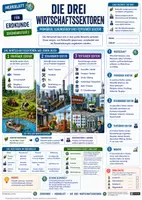 Vorschau - Merkblätter - Wirtschaft, Globalisierung & Tourismus – 11 anschauliche Merkblätter für Erdkunde | Sekundarstufe I - Seite 1