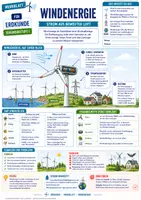 Vorschau - Merkblätter - Windenergie - Strom aus bewegter Luft - Merkblatt Erdkunde Sek 1 - Deckblatt