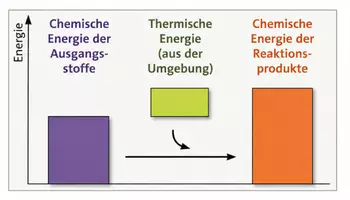Vorschau - Arbeitsblätter - Energiediagramme chemischer Reaktionen - Seite 3