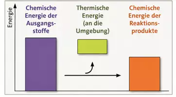 Vorschau - Arbeitsblätter - Energiediagramme chemischer Reaktionen - Seite 2