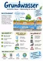 Vorschau - Arbeitsblätter - Lernplakat + Arbeitsblätter zum Thema "Grundwasser" + Lösung & MP3 + Mindmap + Infografik - Deckblatt