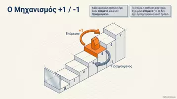 Προεπισκόπηση - Πλάνο μαθήματος / Υλικό για τον εκπαιδευτικό - MATHGREECE ΜΑΘΗΜΑΤΙΚΑ Α ΓΥΜΝΑΣΙΟΥ ΜΕ ΤΑ ΜΑΤΙΑ ΤΗΣ ΤΕΧΝΗΤΗΣ ΝΟΗΜΟΣΥΝΗΣ - Σελίδα 3
