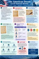 Vorschau - Poster - Englisch US National Identity American Dream USA Overview Klausurvorbereitung - Deckblatt