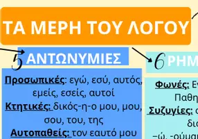 Προεπισκόπηση - Αφίσες - Πίνακας με τα μέρη του λόγου - Μεγάλη αφίσα - Σελίδα 2