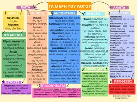 Προεπισκόπηση - Αφίσες - Πίνακας με τα μέρη του λόγου - Μεγάλη αφίσα - Εξώφυλλο