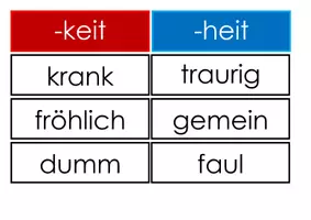 Vorschau - Aufgabenkarten - Nachsilbe „-heit“ oder „-keit“: aus Adjektive werden Nomen - Seite 2