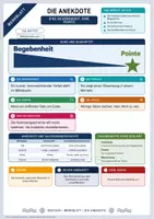 Vorschau - Arbeitsblätter - Die Anekdote | Merkblatt, Text, Arbeitsblatt und Lösung | Deutsch Klasse 8/9 - Deckblatt