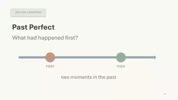 Vorschau - Präsentationen/Tafelbilder - Past perfect - Präsentationsfolien zum Einstieg - Seite 1