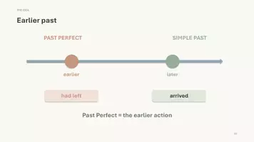 Vorschau - Präsentationen/Tafelbilder - Past perfect - Präsentationsfolien zum Einstieg - Seite 3