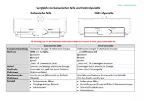 Vorschau - Arbeitsblätter - Vergleich: Galvanische Zelle und Elektrolysezelle - Seite 1