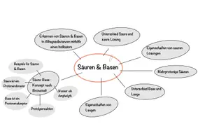 Vorschau - Merkblätter - Säuren und Basen Mindmap Klasse 10 - Deckblatt