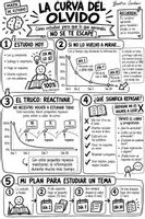 Vista previa - Hojas de trabajo - La curva del olvido | Mapa visual para aprender y repasar mejor. - Portada