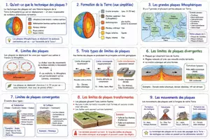 Vorschau - Arbeitsblätter - Übersicht und Vokabelliste zur Plattentektonik (auf französisch) - Deckblatt