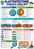 Vorschau - Poster - Plattentektonik einfach erklärt – Spickzettel | Erdkunde - Deckblatt
