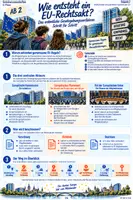 Vorschau - Arbeitsblätter - Das Gesetzgebungsverfahren der Europäischen Union - Deckblatt
