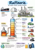 Vorschau - Arbeitsblätter - Lernplakat + Arbeitsblätter zum Thema "Raffinerie" + Lösung & MP3 + Mindmap + Infografik - Deckblatt
