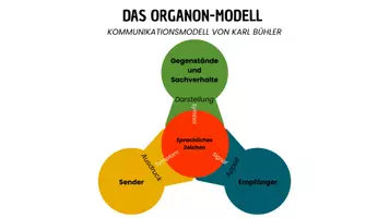 Vorschau - Poster - Poster Kommunikationsmodelle Bühler Watzlawick Schulz von Thun - Seite 3