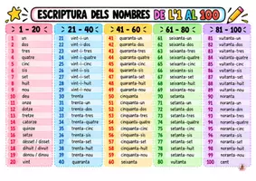 Vista previa - Unidades / Secuencias / Situaciones de Aprendizaje - ESCRIPTURA DE NOMBRES DE L'1 AL 100 - Portada